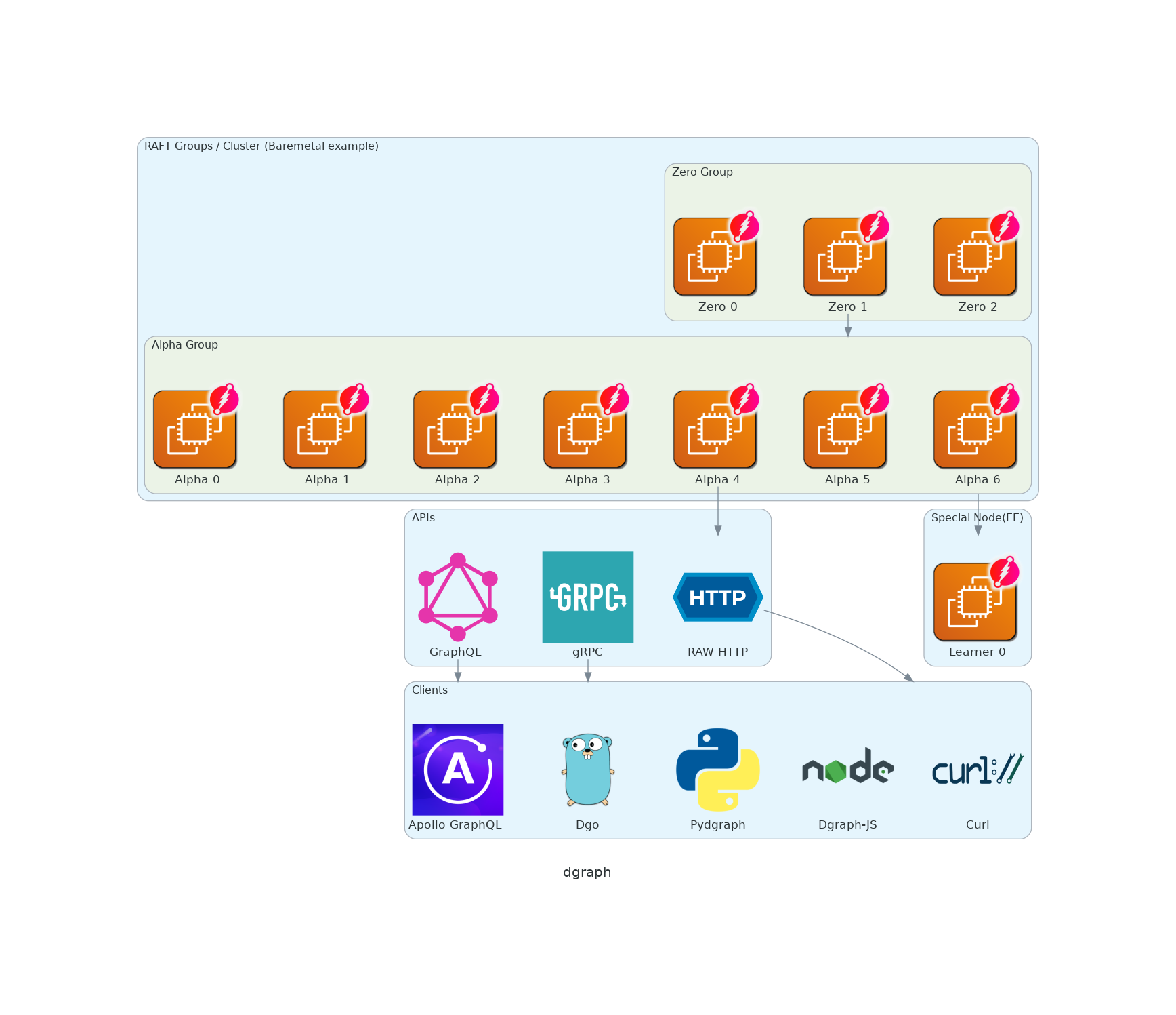 Architecture of Dgraph